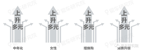 易車研究院分析中國車市的趨勢發(fā)展，“向上+多元”成中國車市主旋律