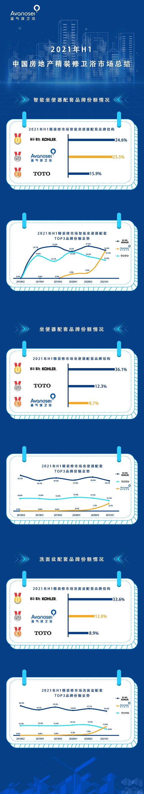 藍(lán)氣球衛(wèi)浴晉升中國精裝修市場衛(wèi)浴品牌TOP2
