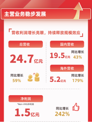 名創(chuàng)優(yōu)品2021財年Q4財報營收利潤雙增長，新業(yè)務發(fā)展提速