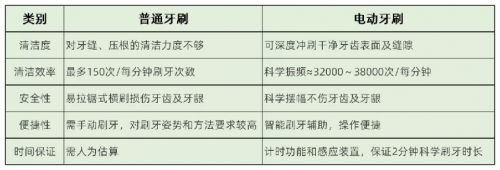 電動牙刷哪個牌子好？公認的爆款電動牙刷你愛哪一款