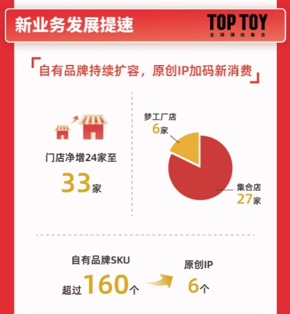 TOP TOY快速狂奔，全球門店新增527家，名創(chuàng)優(yōu)品21財年Q4財報亮點多多