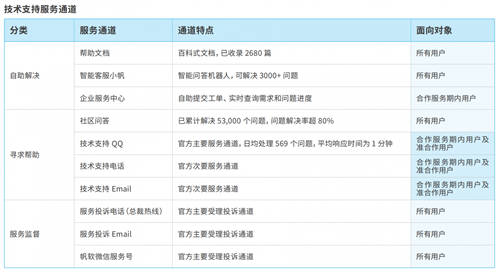 帆軟獲Gartner認(rèn)證亞太地區(qū)“客戶之選”+制造業(yè)“客戶之選”！