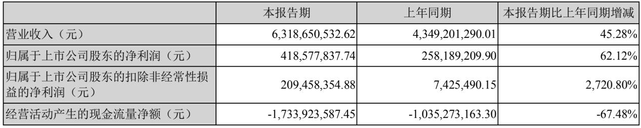 科大訊飛上半年?duì)I收63.19億元 汽車智能網(wǎng)聯(lián)業(yè)務(wù)增長(zhǎng)74.31%