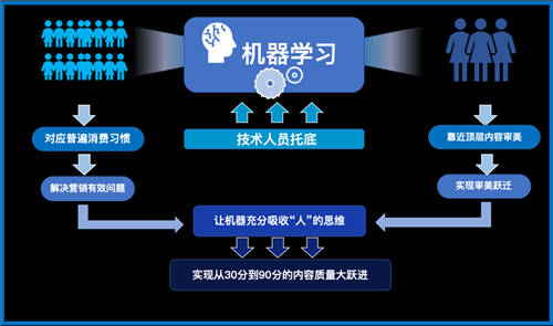 生產效率提升15倍，機器創(chuàng)意會取代人嗎？