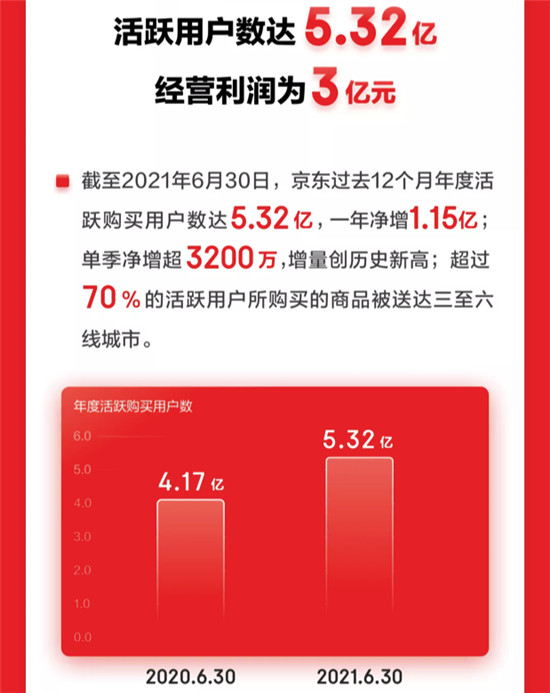 京東Q2財(cái)報(bào)：過去12個(gè)月活躍購(gòu)買用戶達(dá)5.32億 3C家電全渠道戰(zhàn)略加速落地