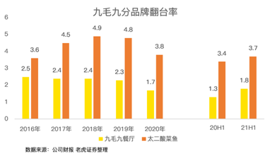 餐飲股年中業(yè)績(jī)PK：海底撈沉底，九毛九逆襲