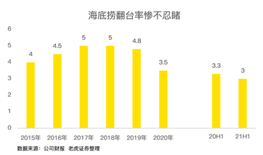 餐飲股年中業(yè)績(jī)PK：海底撈沉底，九毛九逆襲