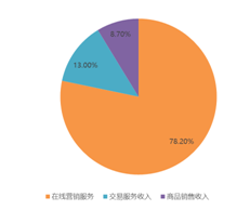 盤(pán)中大漲22%，拼多多緊跟騰訊共富步伐百億設(shè)“農(nóng)研專項(xiàng)”