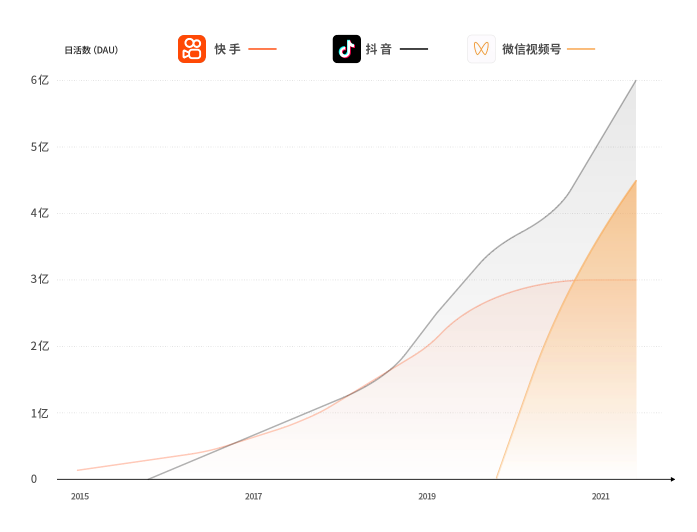 日活4.5億的視頻號或將超越抖音 騰訊有望成為短視頻領域的“王者”