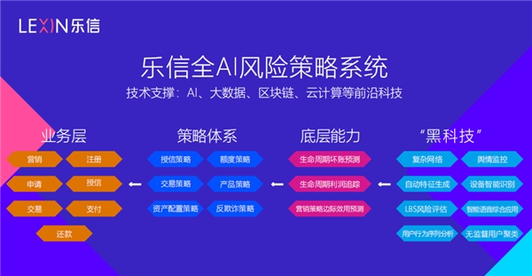 調(diào)研樂(lè)信后的思考：技術(shù)和風(fēng)控才是FinTech的核心競(jìng)爭(zhēng)力