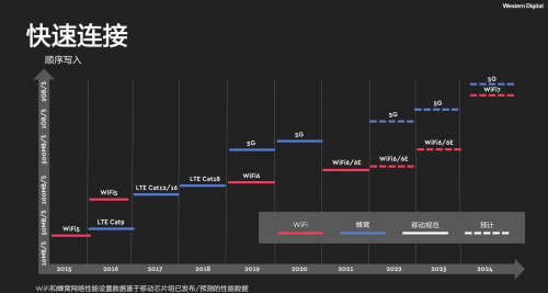 西部數(shù)據推出全新嵌入式移動存儲解決方案，以創(chuàng)新閃存技術賦能5G時代