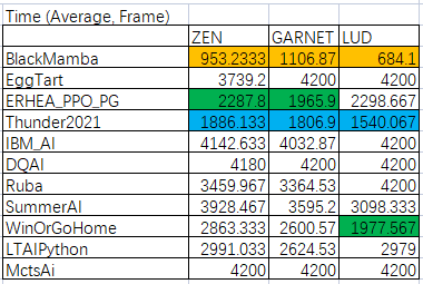 滿分全勝！網(wǎng)易互娛AI Lab奪得IEEE CoG 2021格斗游戲AI競賽冠軍