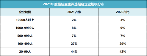 破紀(jì)錄！64912家企業(yè)報名參選2021年最佳雇主，報名數(shù)持續(xù)攀升