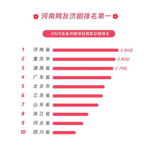 民生類公益募捐項目占比超八成，99公益日助力共同富裕