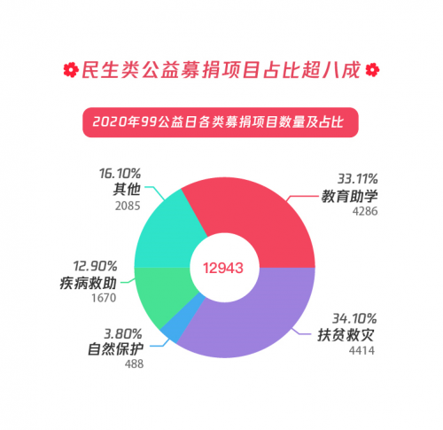 民生類公益募捐項目占比超八成，99公益日助力共同富裕