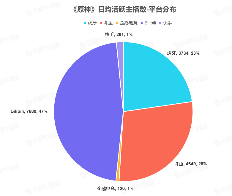 《中國游戲行業(yè)盤點(diǎn)洞察數(shù)據(jù)報(bào)告》7月刊發(fā)布，游戲直播總時(shí)長創(chuàng)歷史新高
