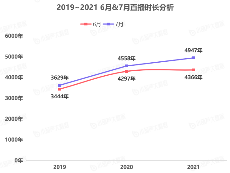 《中國游戲行業(yè)盤點(diǎn)洞察數(shù)據(jù)報(bào)告》7月刊發(fā)布，游戲直播總時(shí)長創(chuàng)歷史新高