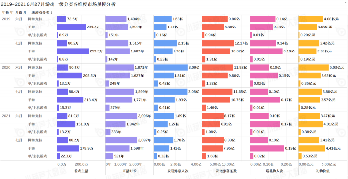 《中國游戲行業(yè)盤點(diǎn)洞察數(shù)據(jù)報(bào)告》7月刊發(fā)布，游戲直播總時(shí)長創(chuàng)歷史新高