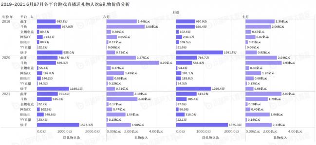 《中國游戲行業(yè)盤點(diǎn)洞察數(shù)據(jù)報(bào)告》7月刊發(fā)布，游戲直播總時(shí)長創(chuàng)歷史新高