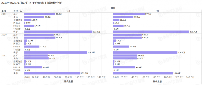 《中國游戲行業(yè)盤點(diǎn)洞察數(shù)據(jù)報(bào)告》7月刊發(fā)布，游戲直播總時(shí)長創(chuàng)歷史新高