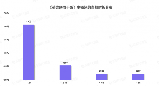 《中國游戲行業(yè)盤點(diǎn)洞察數(shù)據(jù)報(bào)告》7月刊發(fā)布，游戲直播總時(shí)長創(chuàng)歷史新高