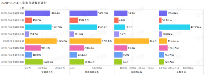 《中國游戲行業(yè)盤點(diǎn)洞察數(shù)據(jù)報(bào)告》7月刊發(fā)布，游戲直播總時(shí)長創(chuàng)歷史新高