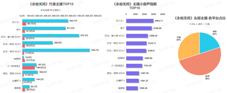 《中國游戲行業(yè)盤點(diǎn)洞察數(shù)據(jù)報(bào)告》7月刊發(fā)布，游戲直播總時(shí)長創(chuàng)歷史新高