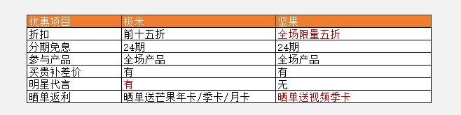 極米天貓超品日來襲，但家用投影儀良心大促還得看堅果投影？