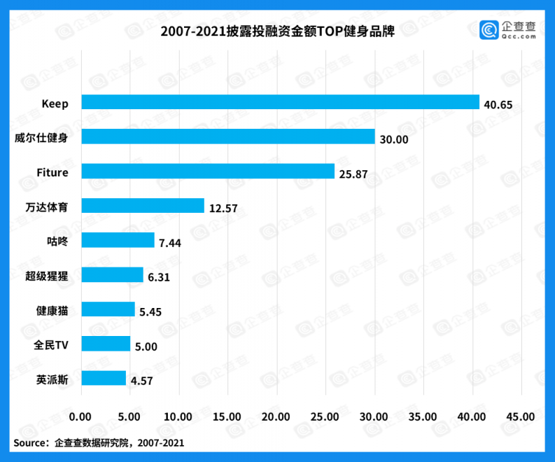 用戶100%達(dá)WHO健身標(biāo)準(zhǔn)，這家公司憑啥2年就能沖到國內(nèi)前三？