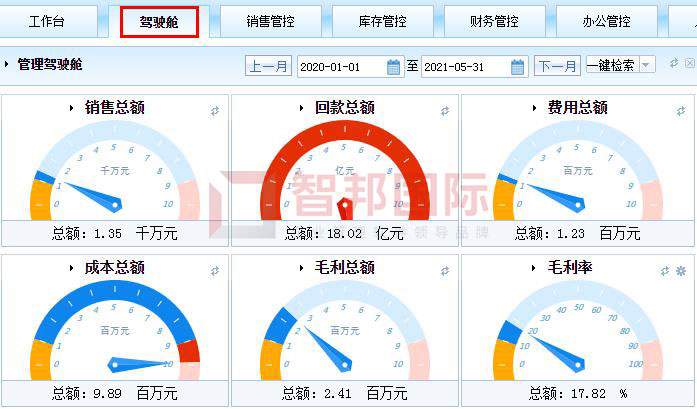 智邦國際ERP系統(tǒng)：打造數(shù)字企業(yè)共同體，破除企業(yè)發(fā)展瓶頸