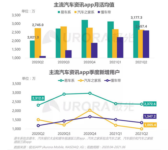 之家跌倒，易車吃飽，汽車互聯(lián)網(wǎng)霸主已悄然易主