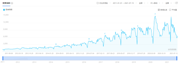 火速收藏！2021職場人士必備的4款腦圖工具大盤點(diǎn)！
