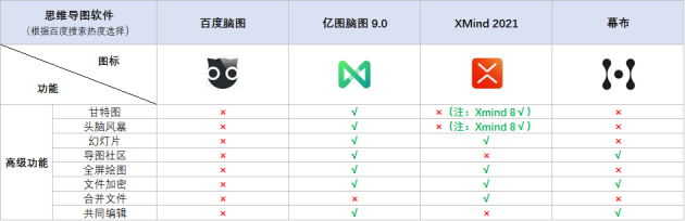 火速收藏！2021職場人士必備的4款腦圖工具大盤點(diǎn)！