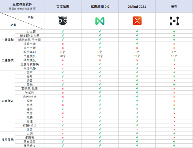 火速收藏！2021職場人士必備的4款腦圖工具大盤點(diǎn)！
