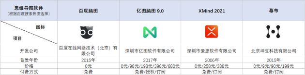 火速收藏！2021職場人士必備的4款腦圖工具大盤點(diǎn)！