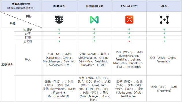 火速收藏！2021職場人士必備的4款腦圖工具大盤點(diǎn)！