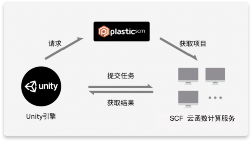 Unity + 騰訊云 Severless：重構計算模型，打造構建元宇宙的核心引擎