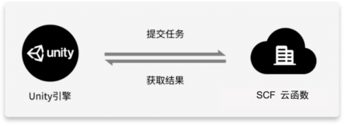 Unity + 騰訊云 Severless：重構計算模型，打造構建元宇宙的核心引擎
