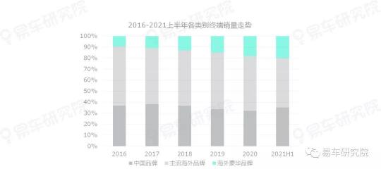 易車研究院發(fā)表《二手車市場(chǎng)洞察報(bào)告(2021)》