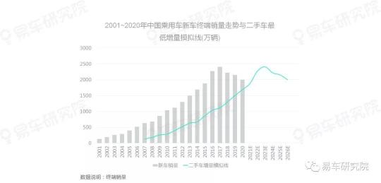 易車研究院發(fā)表《二手車市場(chǎng)洞察報(bào)告(2021)》
