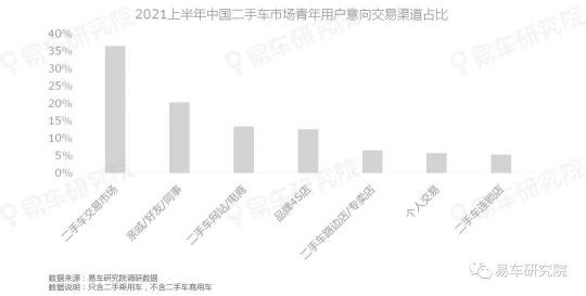 易車研究院發(fā)表《二手車市場(chǎng)洞察報(bào)告(2021)》