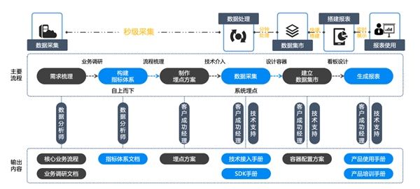 新突破 ！諸葛io發(fā)布慧表功能，打響用戶行為分析的突圍戰(zhàn)