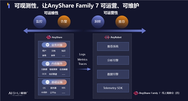 揭秘！愛數(shù)AnyShare Family 7可觀測性，讓運營、運維更“好看”