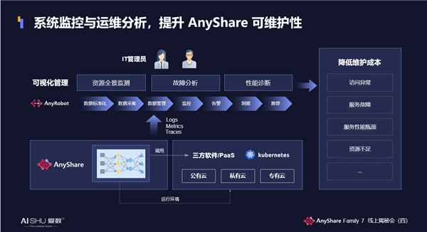 揭秘！愛數(shù)AnyShare Family 7可觀測性，讓運營、運維更“好看”