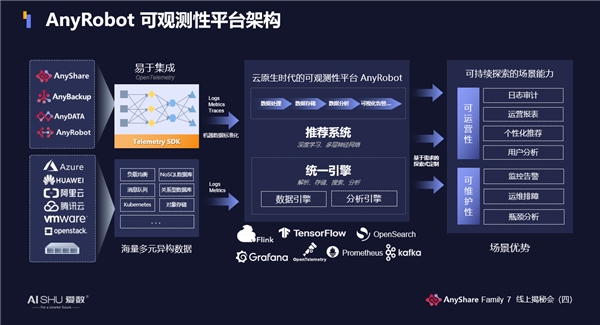 揭秘！愛數(shù)AnyShare Family 7可觀測性，讓運營、運維更“好看”