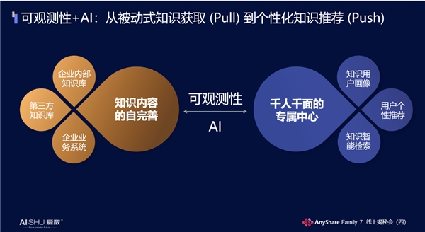 揭秘！愛數(shù)AnyShare Family 7可觀測性，讓運營、運維更“好看”