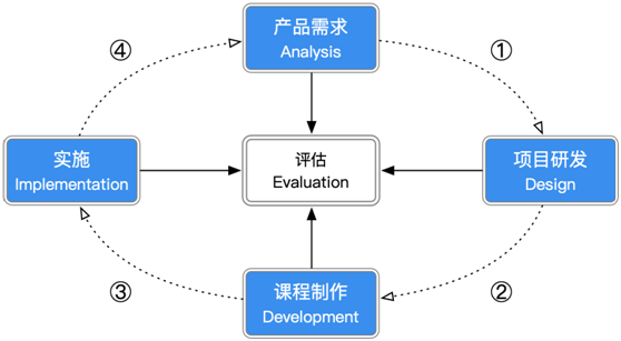 創(chuàng)新課研，科學(xué)教學(xué)，優(yōu)質(zhì)就業(yè)，傳智教育前端課程大揭秘