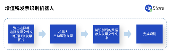 RPA時(shí)代，UB Store為企業(yè)財(cái)務(wù)轉(zhuǎn)型指明方向