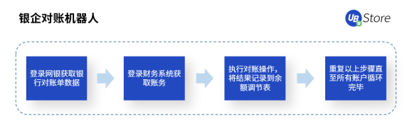 RPA時(shí)代，UB Store為企業(yè)財(cái)務(wù)轉(zhuǎn)型指明方向