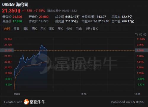 “酒館第一股”海倫司上市首日一度大漲30%，富途暗盤一手賺615港元